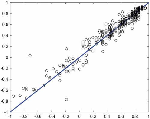 Figure 13. Regression plot of the test data in the MLP method.