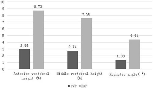 Figure 1 The vertebral height restoration and kyphotic angle correction attributed to the percutaneous vertebral augmentation technique in mobile group. P < 0.05 for PVP vs BKP in every measurement.