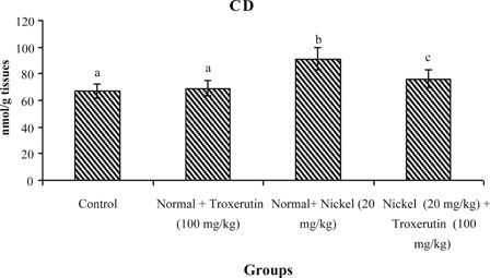 Figure 5. Changes in the activities of CD in control and experimental rats. Values are given as mean ± SD for six rats in each group. Values not sharing a common superscript letter differ significantly at P < 0.05 (DMRT).