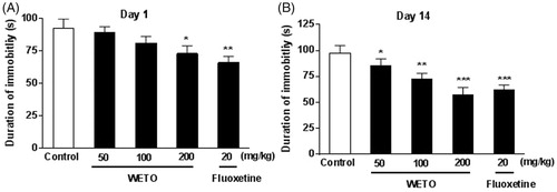 Figure 3. Effects of WETO and fluoxetine on the immobility time of mice in the TST. Data are expressed as the mean ± S.E.M. (n = 10). *p < 0.05, **p < 0.01 and ***p < 0.001 versus control group.