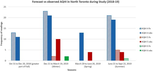 Figure 2. Forecast vs. Observed Air Quality Health Index (AQHI) in North Toronto during Study.Summer and winter 2019 had the highest number of forecast AQHI alerts in North Toronto. Downtown Toronto followed a similar pattern of alerts for moderate health risk AQHIs.