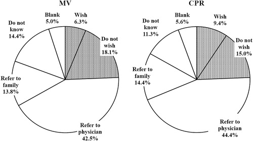 Figure 4. Patients’ preferences regarding invasive life-sustaining treatments. Only 18.1% of patients wanted MV and 15.0% wanted CPR. The shaded parts represent the “decision made” cohort who answered “wish” or “do not wish”.