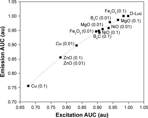 Figure 4 Change in emission–excitation of d-luciferin in the presence or absence of NPs. The relative ϕf (AUC) values are normalized such that the emission and excitation AUC values of the d-luciferin samples are 1. NP concentrations are indicated in mg/mL (0.1 and 0.01 mg/mL). The dotted line indicates the quadratic fit to the AUC data.Abbreviations: NPs, nanoparticles; AUC, area under the curve.