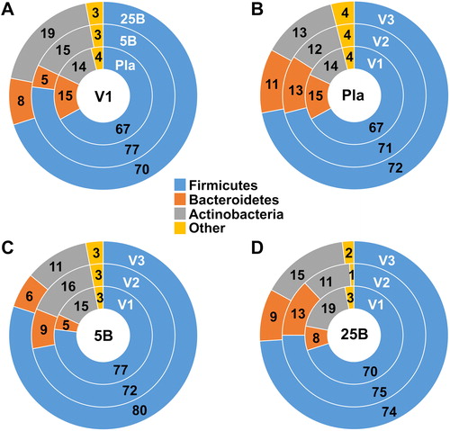 Figure 7. Comparative analysis of phyla abundance between groups and visits. Donut charts comparing phyla abundance (A) at baseline (Visit 1) for all groups, and at all visits for (B) the Placebo, (C) Probiotic five Billion, and (D) Probiotic 25 Billion groups. Numbers represent percent abundance. V1, visit 1; V2, visit 2; V3, visit 3; Pla, Placebo group; 5B, five Billion CFU group; 25B, 25 Billion CFU group.