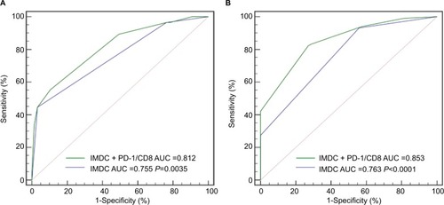 Figure 2 ROC analysis for predictive accuracy of IMDC combined with PD-1/CD8 model for OS and IMDC alone.Note: All subtypes at 12 months (A) and 36 months (B).Abbreviations: PD-1, programmed cell death protein 1; IMDC, International Metastatic Renal Cancer Database Consortium; OS, overall survival; ROC, receiver operating characteristic; AUC, area under the curve.
