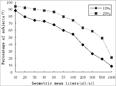 Figure 2. Cumulative distribution curves for the anti-HBs geometric mean titers.