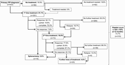 Figure 3. Therapeutic management of patients with primary ITP in Spain.