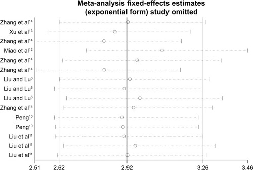 Figure 4 Sensitivity analysis of the overall pooled study for outliers.