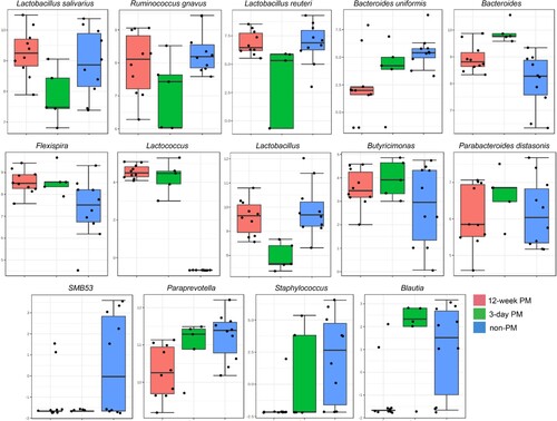 Figure 7. Association of gut microbial species with PM exposure duration following adjustment of exercise covariate using multiple linear regression model. The log-transformed counts of adjusted significantly altered bacterial genera/species are displayed on the Y-axis, with a p-value cut-off of 0.05 (FDR-corrected).