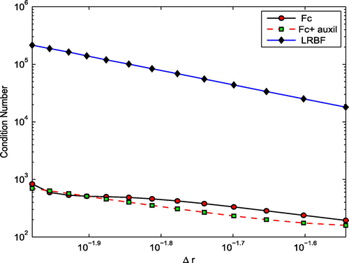 Figure 5. Comparison of the condition number versus Δr using the first test problem. FC stands for FC-based method without using auxiliary points, ‘FC+auxil’ stands for FC-based method using auxiliary points and LRBF stands for the local RBF method.