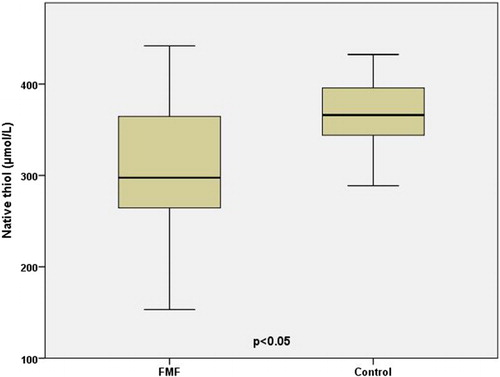 Figure 1 Native thiol levels of groups. FMF, Familial Mediterranean fever