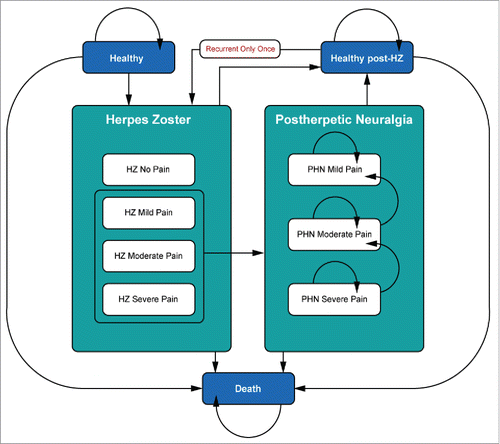 Figure 2. Overview of model health states.