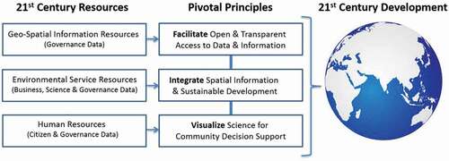 Figure 1. Three principles for development in the 21st Century (Desha et al., Citation2017)