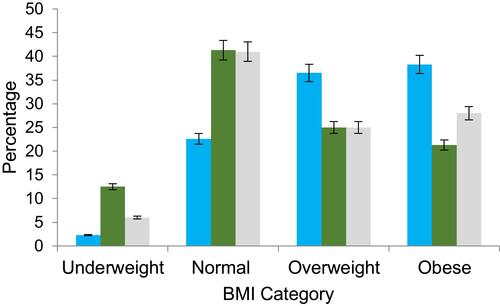 Figure 4 Body mass index (BMI) category and mode of therapy.