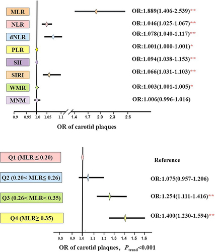 Figure 2 Relationship between MLR as well as other leukocyte-derived ratios and carotid plaques. *P < 0.05, **P < 0.01.