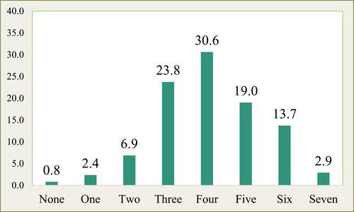 Figure 1 Number of correct responses for the knowledge questions.