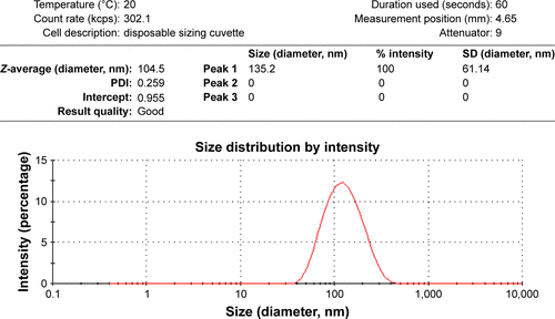 Figure S1 Size-distribution analysis by dynamic light scattering for CS-NPs.