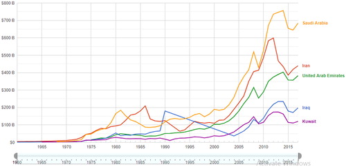 Figure 1. Iranian economic growth after Washington Consensus in comparison with other similar oil-producing countries (The World Development Indicator, Citation2018).