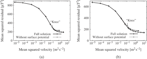 Figure 5. Tikhonov's L-curve for the two different pumping directions. (a) Upward pumping. (b) Downward pumping. The arrow points at the bended knee where the curve has the strongest curvature. At this point we get a reasonable estimate of the velocity. The rms of these velocities is approximately 0.5 m s−1 for the upward pumping and 0.4 m s−1 for the downward pumping.
