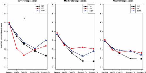 Figure 1. Predicted DSM-IV post-traumatic stress disorder (PTSD) severity [PTSD Symptom Scale Self-Report (PSS-SR)] scores over time by Beck Depression Inventory-II (BDI-II) depression severity and treatment condition. SNT, STAIR plus Narrative Therapy; SSC, STAIR plus Supportive Counseling; SCNT, Supportive Counseling plus Narrative Therapy; TX, treatment; FU, follow-up.