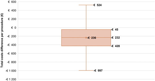 Figure 3. Distribution of annual budget impact per procedure following switch from Non-Ethicon advanced energy devices to the Ethicon advanced energy device portfolio. Negative values indicate cost savings. Analyses conducted for 4,000 procedures over 10,000 Monte Carlo simulations. Legend for the box and whisker plot: the cross represents the mean, the center line represents the median, and the box represents the interquartile range (IQR) containing the 25th to 75th percentiles of the per procedure budget impact from the simulations. The upper whisker represents the maximum per procedure budget impact from the simulations up to a distance of 1.5 IQR above the 75th percentile. The lower whisker represents the minimum per procedure budget impact from the simulations up to a distance of 1.5 IQR below the 25th percentile.