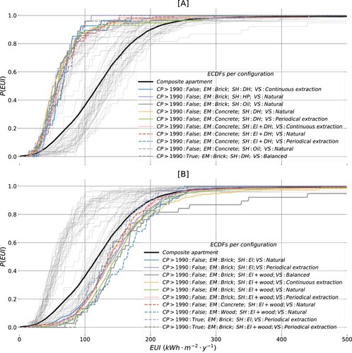 Figure 9. ECDFs for 62 building configurations within the scope of the study. Ten configurations that are found to perform considerably better (a) or worse (b) compared to the composite are highlighted.