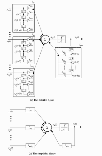 Figure 3. Architecture of one unit of the IIR-type (NN): (a) detailed and (b) simplified figure.