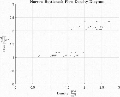 Figure 4. Narrow bottleneck flow–density diagram from simulation.