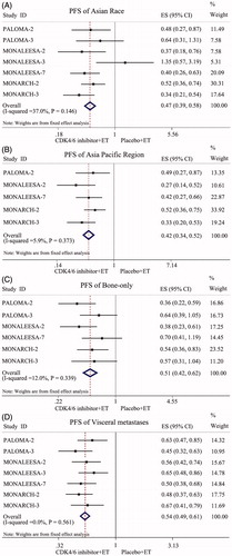 Figure 3. Forest plot of comparison: PFS of subgroup. (A) Asian Race Subtype; (B) Asia Pacific Region Subtype; (C) Bone-only metastases Subtype; (D) Visceral metastases Subtype.