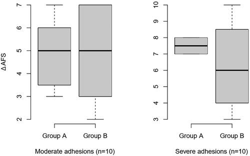 Figure 2. Box plots of ΔAFS (range) in subgroups of patients with moderate (A) or severe (B) adhesions. Thick horizontal bars, boxes, and whiskers represent the mean, standard deviation, and range, respectively. AFS, American Fertility Society.