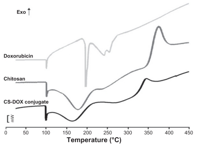 Figure 3 Differential scanning calorimetry thermograms of chitosan, doxorubicin and chitosan-doxorubicin conjugate (CS-DOX-2).