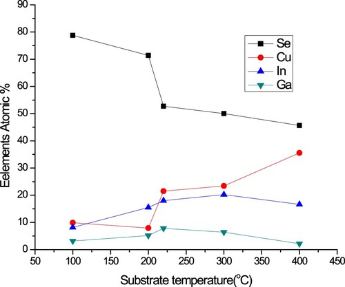 Figure 3. Variation of thin films composition with substrate temperature of 100°C, 200°C, 220°C, 300°C and 400°C.