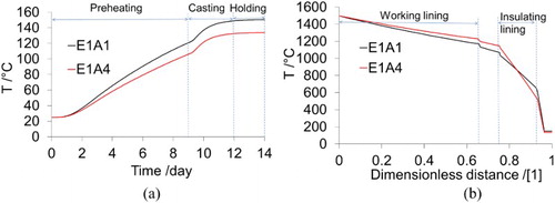 Figure 2. (a) Temperature evolution in the steel shell with respect to the process time; (b) temperature distribution after a 2-day holding period along the thickness from the wear lining to the steel shell.