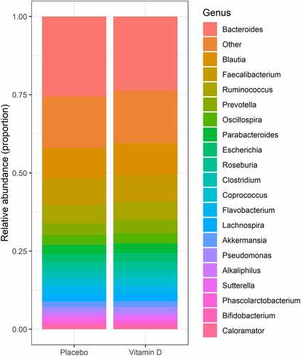 Figure 2. Relative abundance of the 20 most abundant genera, presented according to randomization group.