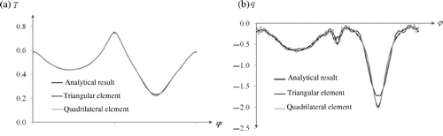 Figure 12. Distributions (a) temperature and b) density of heat flux on inner boundary of ring for undisturbed data, f = 5 for triangular element and f = 3 for quadrilateral element in Example 3.