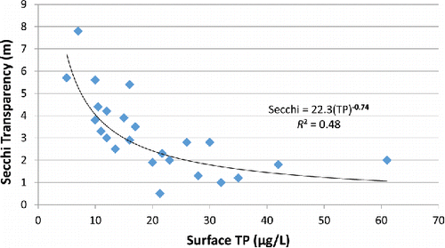 Figure 5. Average surface total phosphorus (TP) vs. Secchi transparency for study lakes. SDT = Secchi disk transparency.