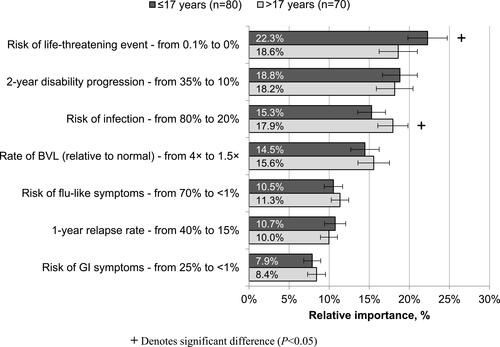 Figure 4 Relative importance of treatment attributes: Neurologists by years in practice.