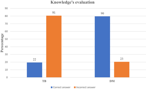 Figure 1 Assessment of the level of knowledge about TB and DM.