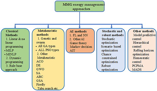 Figure 8. MMG energy management approaches.