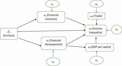 Figure 1. Possible recursive path model for FFI