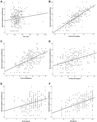 Figure 2 Bivariate correlation results showed exercise adherence and compliance were associated with grip (A), exercise knowledge (B), exercise willingness (C), professional support (D), social support (E), and self-efficacy (F).