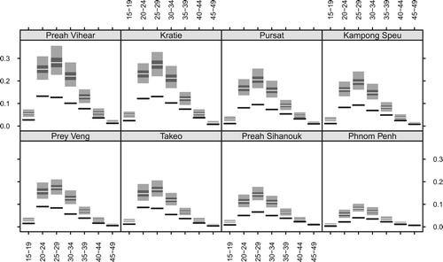 Figure 4. Estimates of age-specific fertility rates for eight selected provinces. The light grey bands represent 95% credible intervals, the dark grey bands represent 50% credible intervals, and the pale lines represent posterior medians. The black lines represent direct estimates from the census.