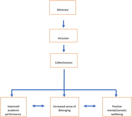 Figure 2. How advocacy and inclusion impact sense of belonging in ethnic minority learners.