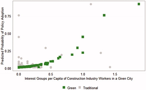 Figure 2. Marginal effects of interest groups on predicted policy adoption.