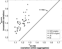 FIG. 3. Geometric standard deviation of primary particle in ensembles of aggregates vs. individual aggregates. Each point on this graph corresponds to σ(g,p,ens) and average σ(g,p,agg) for an individual operating condition. Solid line shows 1:1 ratio for the x axis and the y axis.