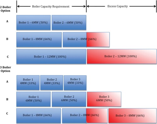 Figure 4. Illustration of correct sizing options for a 12 MW boiler installation.