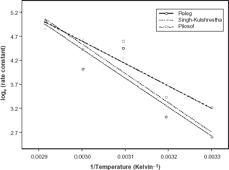Figure 2. Temperature dependence of the absorption rate constants.