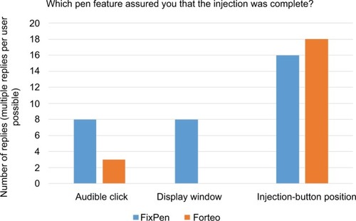 Figure 6 User feedback on which pen feature indicated that the injection had been completed.