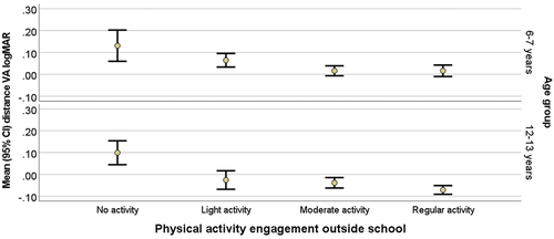 Figure 1. Mean logMAR distance vision in the better eye by physical activity category in 6-7-year-olds (top image) and 12-13-year-olds (bottom image). Higher logMAR acuity scores represent poorer vision.