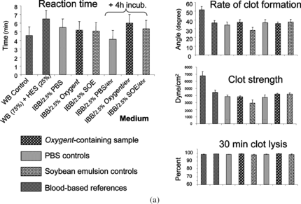 Figure 6 Effect of Oxygent on coagulation a) of the blood-containing fluid circulating in patients immediately before bypass (IBB fluid, see Fig. 4), and b) of the blood-containing fluid present in patients after IAD has been performed (IAD fluid, see Fig. 4). The human blood used was heparinized. WB = whole blood; PBS = phosphate buffer system; SOE = soy bean emulsion (courtesy Alliance Pharmaceutical Corp.).
